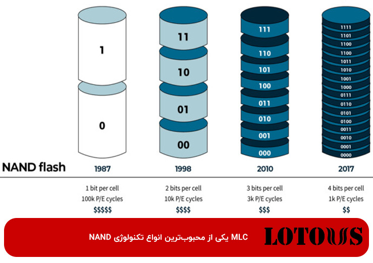 انواع تکنولوژی‌ NAND در فلش مموری‌