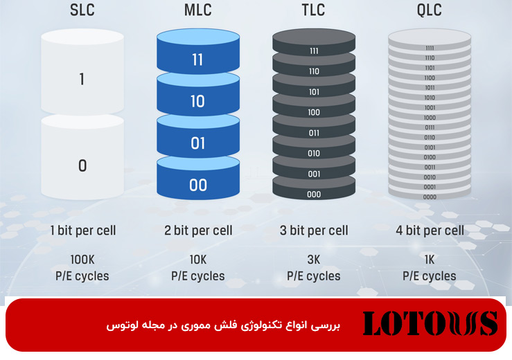 انواع تکنولوژی‌ NAND در فلش مموری‌